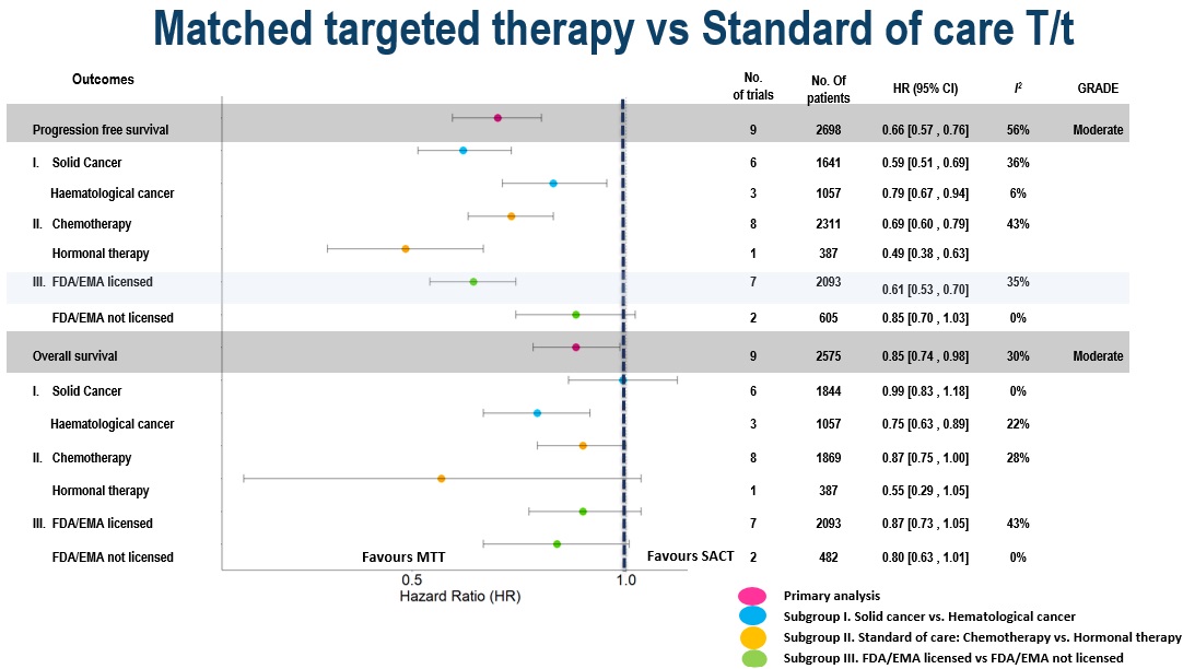 Fig 1: MTT vs. SACT